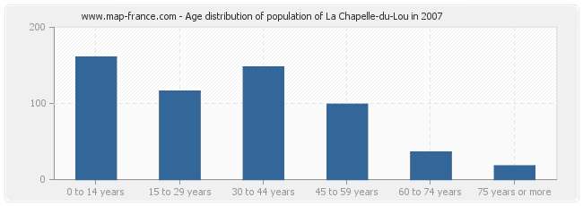 Age distribution of population of La Chapelle-du-Lou in 2007
